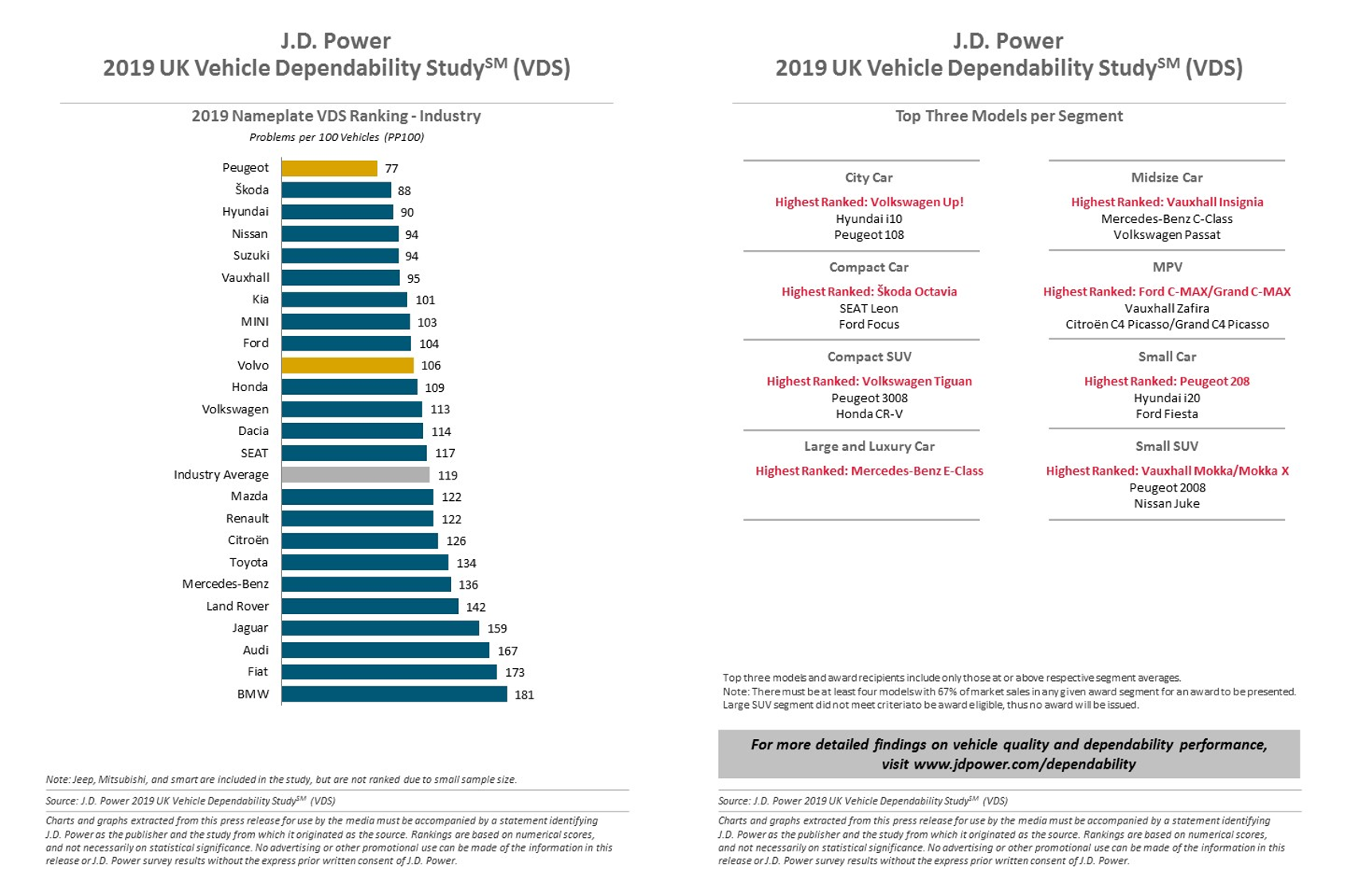 Peugeot tops JD Power Dependability Survey