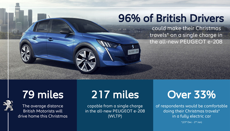 ZERO-EMISSIONS CHRISTMAS – 96% OF BRITS COULD MAKE THEIR CHRISTMAS TRIP IN A FULL-ELECTRIC ALL-NEW PEUGEOT e-208